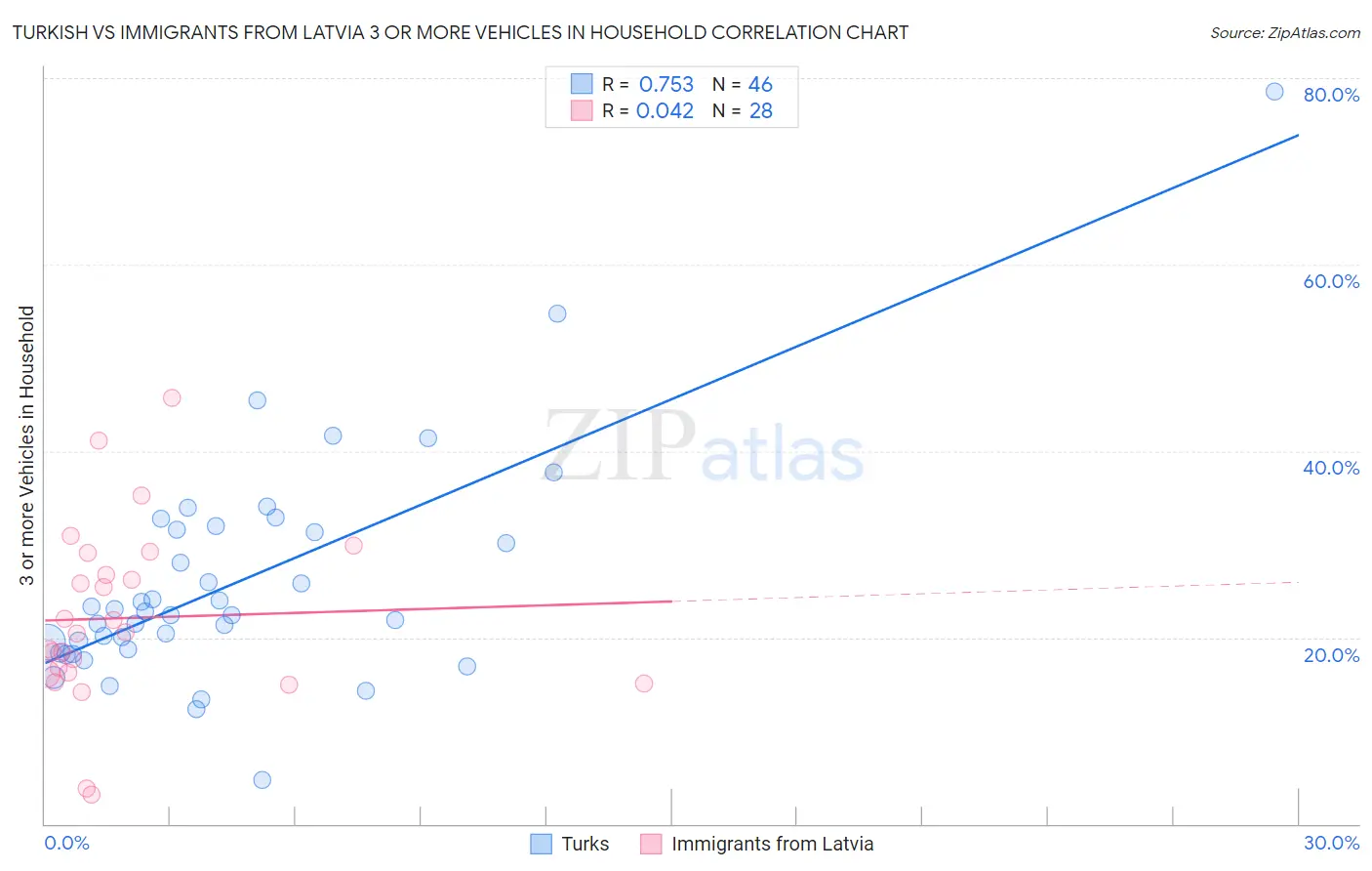 Turkish vs Immigrants from Latvia 3 or more Vehicles in Household