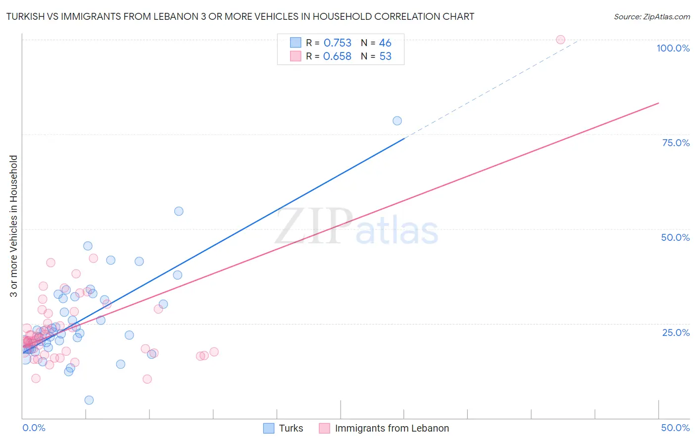 Turkish vs Immigrants from Lebanon 3 or more Vehicles in Household