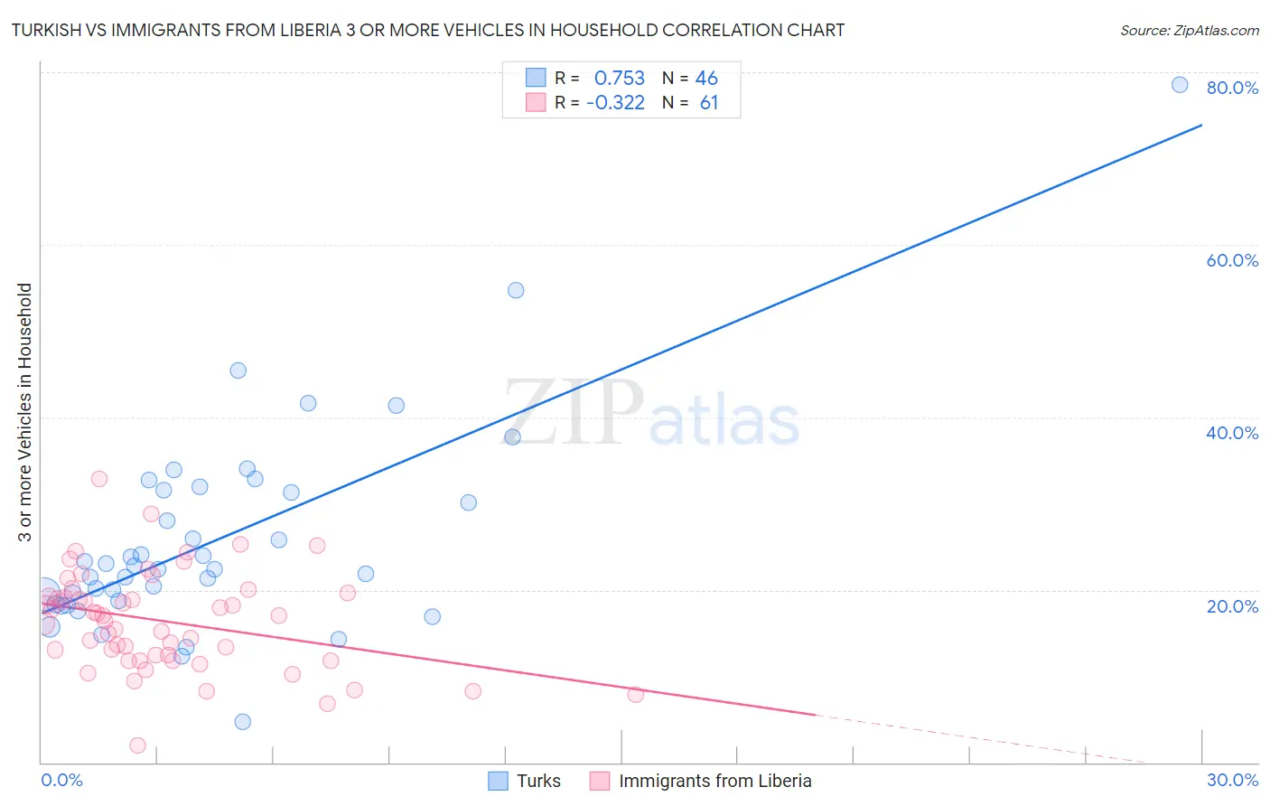 Turkish vs Immigrants from Liberia 3 or more Vehicles in Household