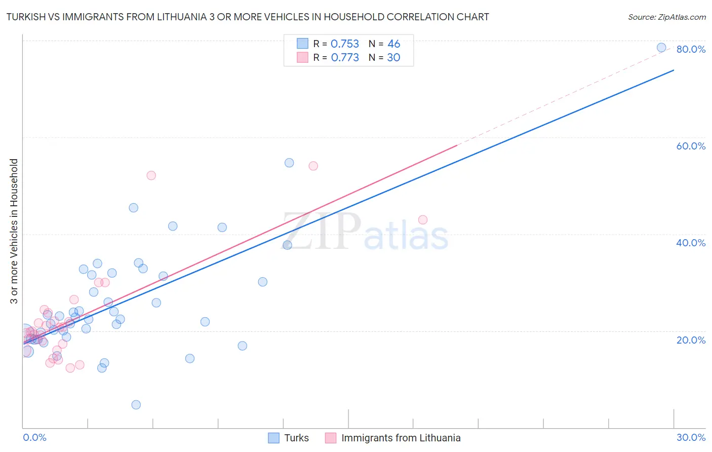 Turkish vs Immigrants from Lithuania 3 or more Vehicles in Household