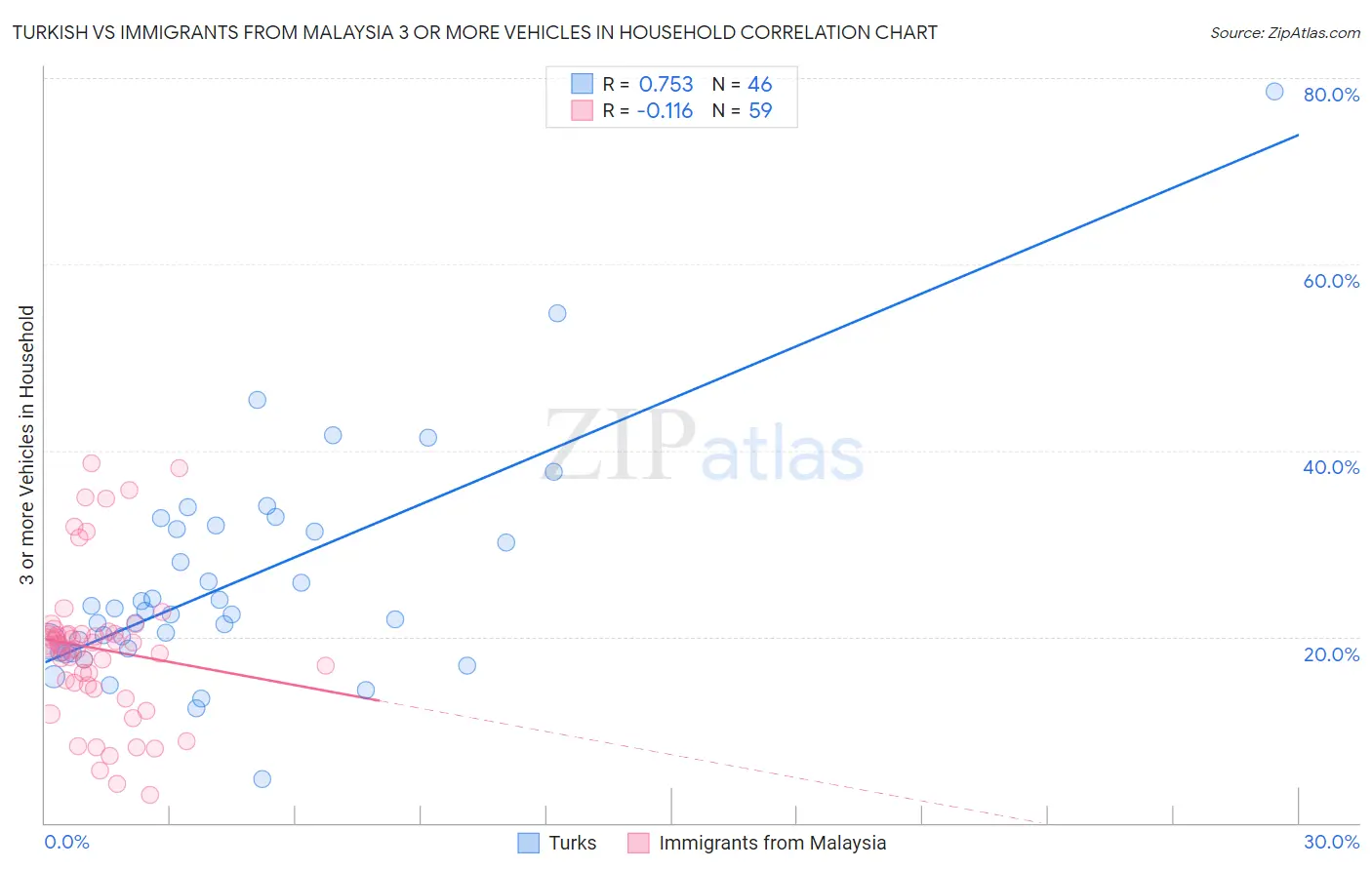 Turkish vs Immigrants from Malaysia 3 or more Vehicles in Household