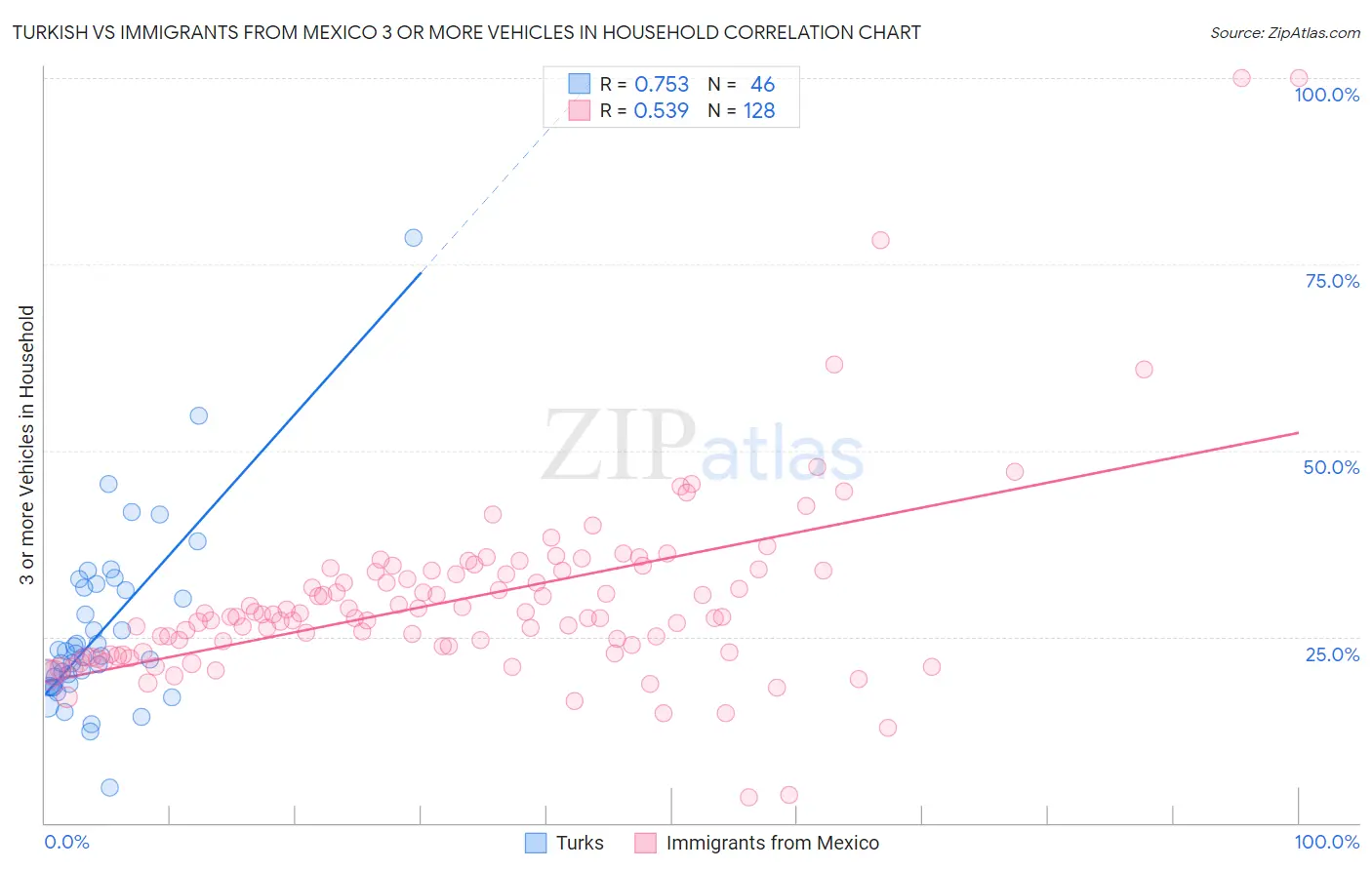 Turkish vs Immigrants from Mexico 3 or more Vehicles in Household