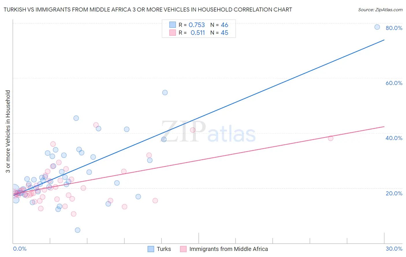 Turkish vs Immigrants from Middle Africa 3 or more Vehicles in Household