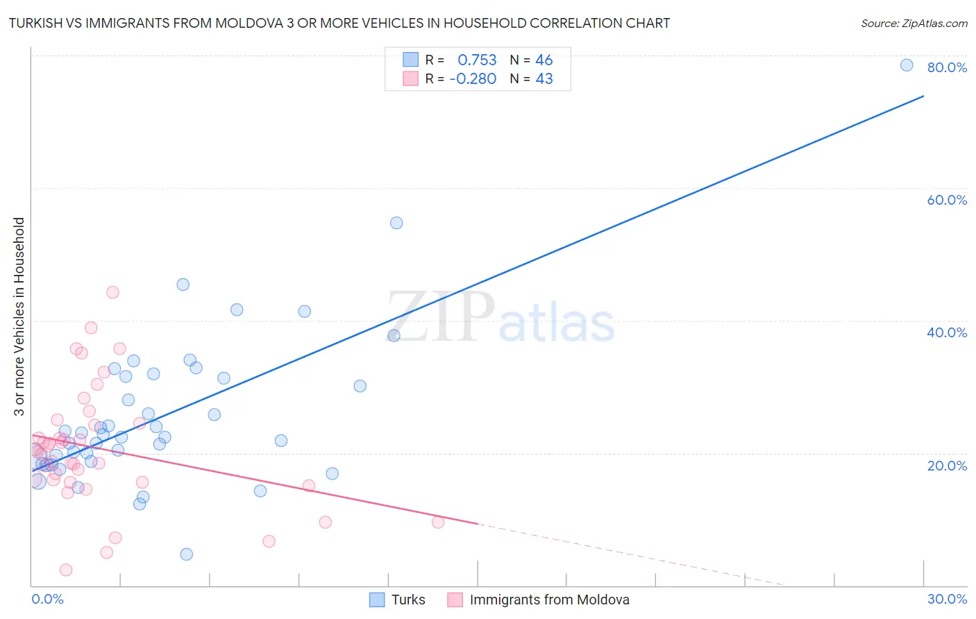 Turkish vs Immigrants from Moldova 3 or more Vehicles in Household