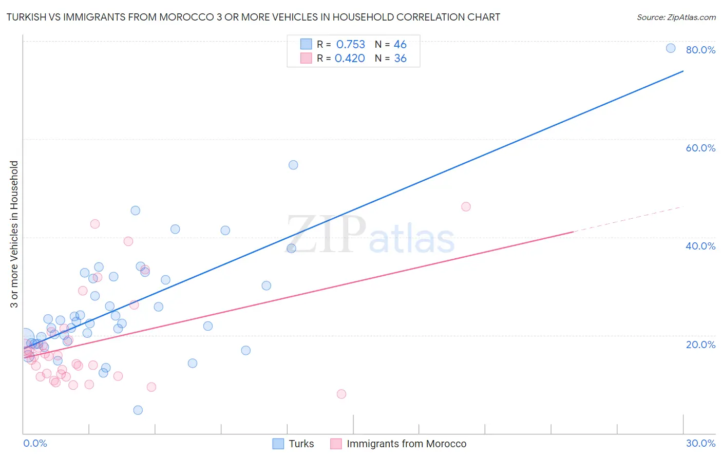 Turkish vs Immigrants from Morocco 3 or more Vehicles in Household