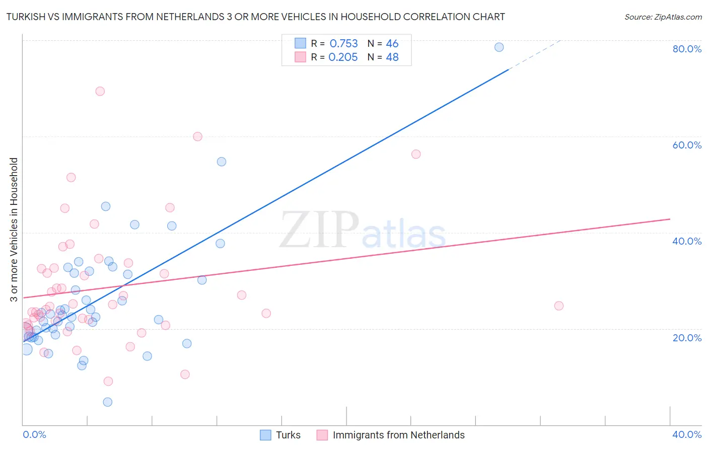 Turkish vs Immigrants from Netherlands 3 or more Vehicles in Household
