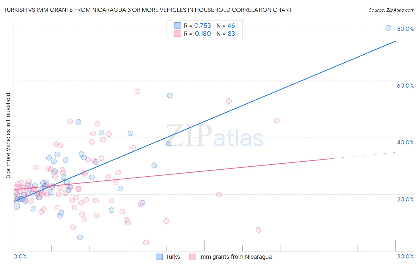 Turkish vs Immigrants from Nicaragua 3 or more Vehicles in Household