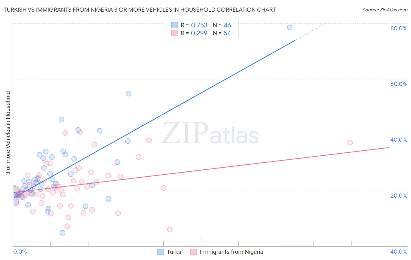 Turkish vs Immigrants from Nigeria 3 or more Vehicles in Household