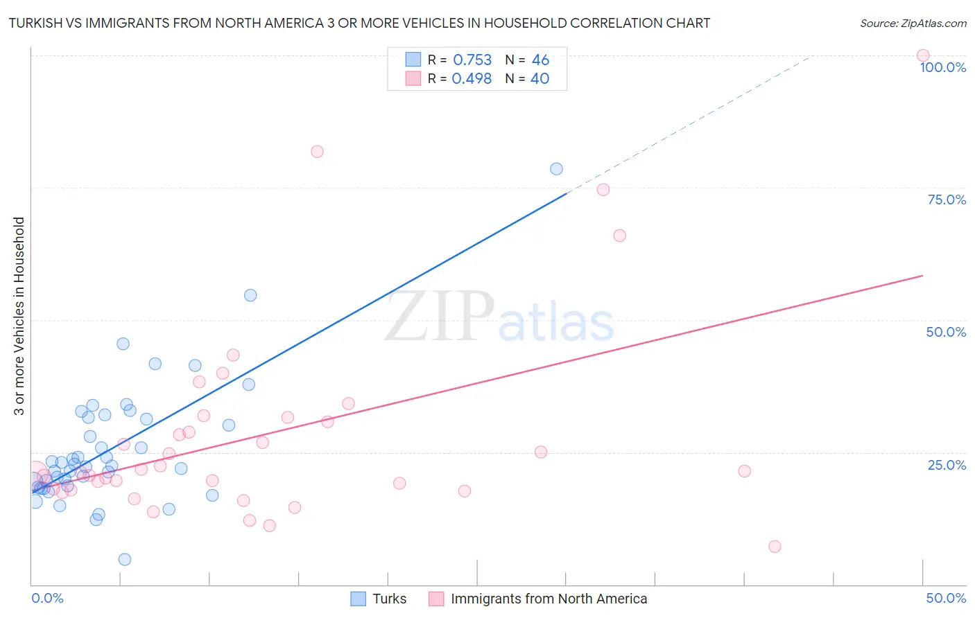 Turkish vs Immigrants from North America 3 or more Vehicles in Household