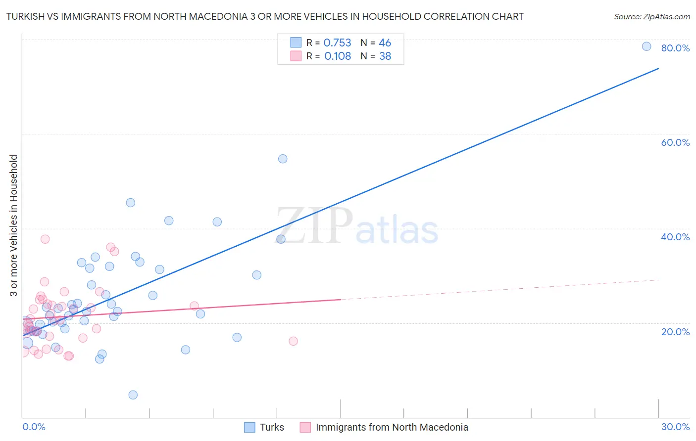 Turkish vs Immigrants from North Macedonia 3 or more Vehicles in Household