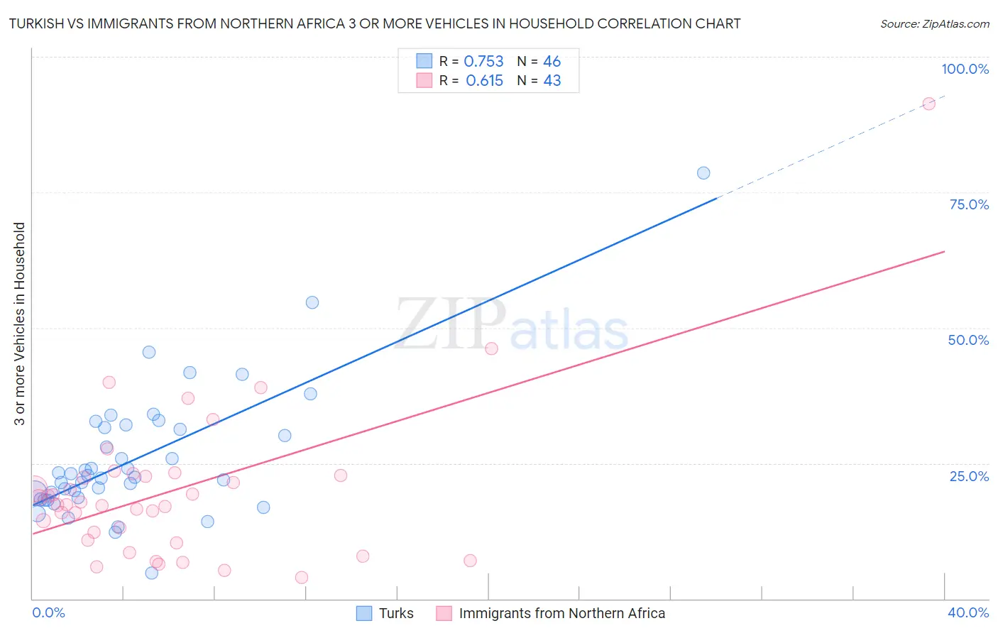 Turkish vs Immigrants from Northern Africa 3 or more Vehicles in Household