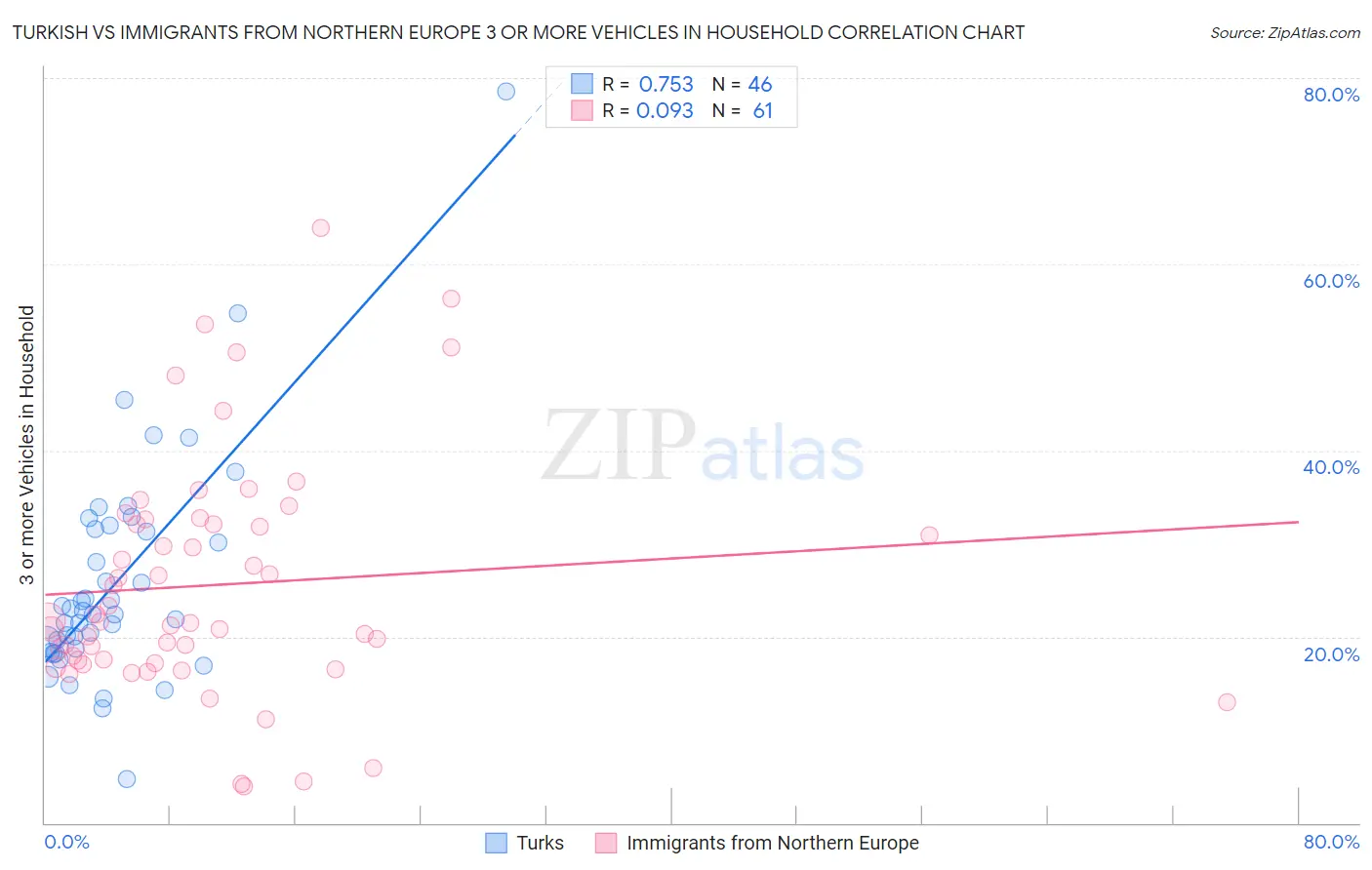 Turkish vs Immigrants from Northern Europe 3 or more Vehicles in Household