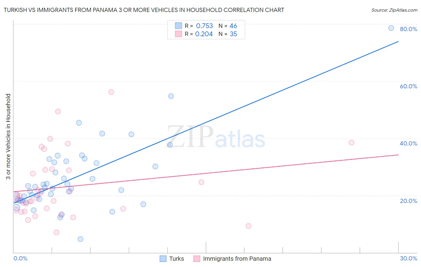 Turkish vs Immigrants from Panama 3 or more Vehicles in Household