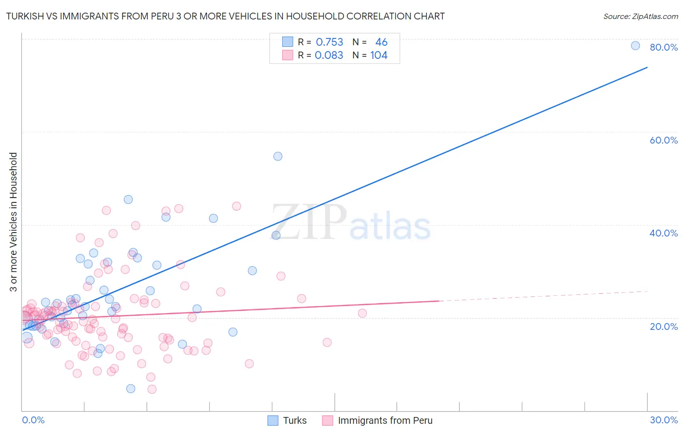 Turkish vs Immigrants from Peru 3 or more Vehicles in Household