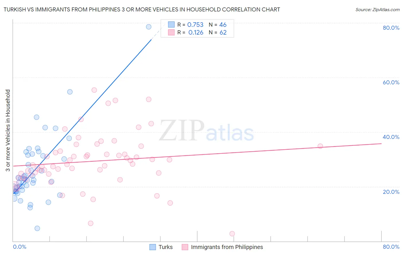 Turkish vs Immigrants from Philippines 3 or more Vehicles in Household