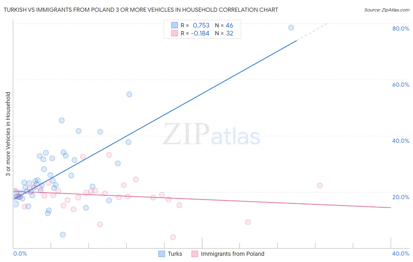 Turkish vs Immigrants from Poland 3 or more Vehicles in Household