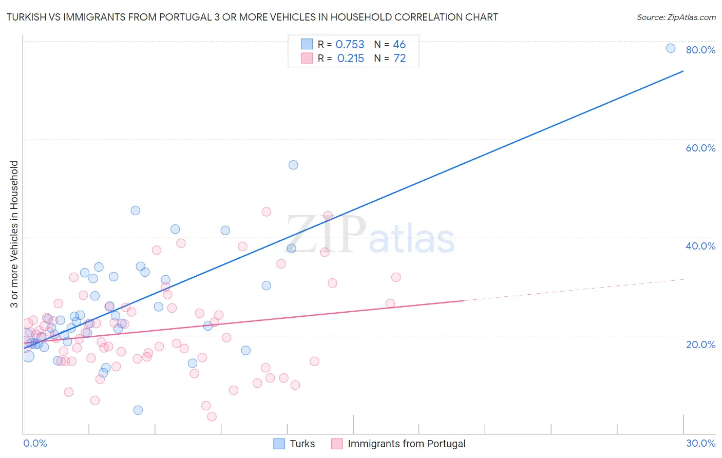 Turkish vs Immigrants from Portugal 3 or more Vehicles in Household