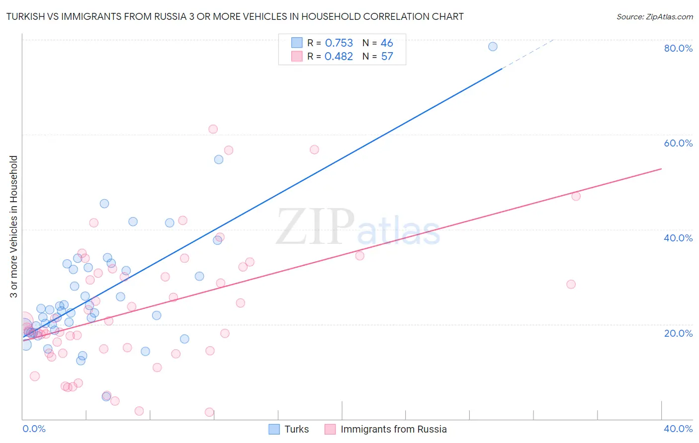 Turkish vs Immigrants from Russia 3 or more Vehicles in Household