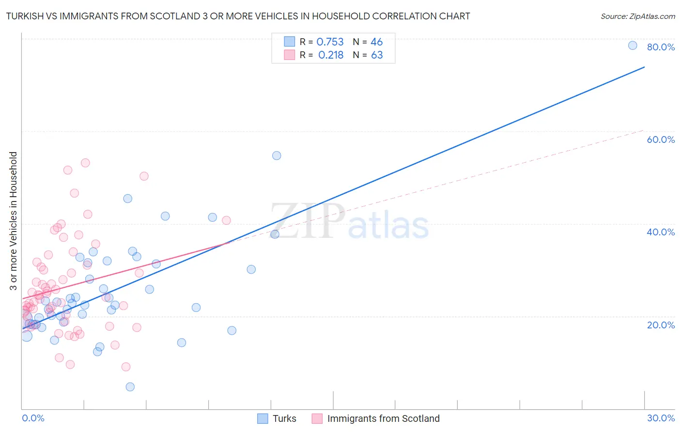 Turkish vs Immigrants from Scotland 3 or more Vehicles in Household