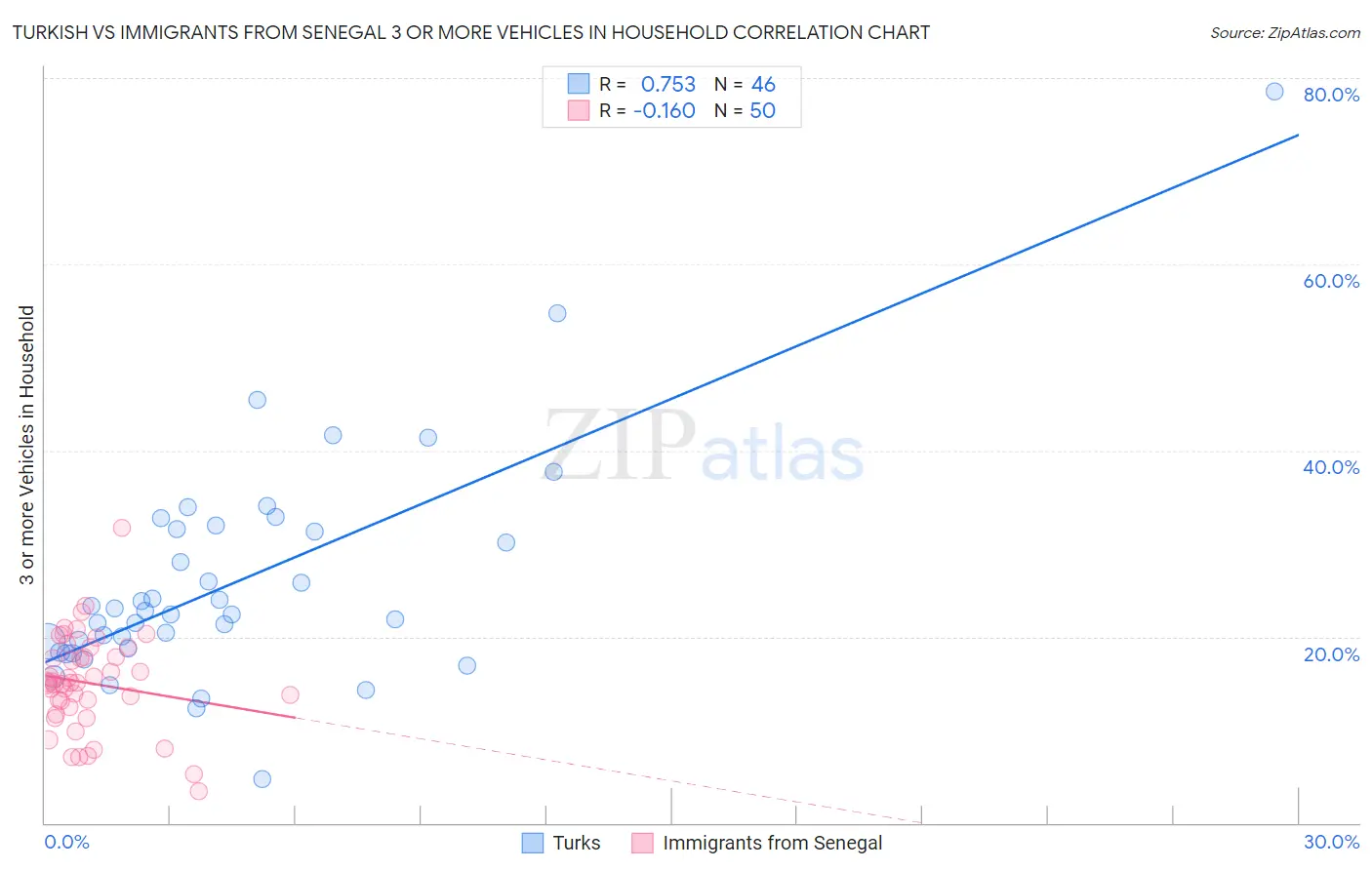 Turkish vs Immigrants from Senegal 3 or more Vehicles in Household