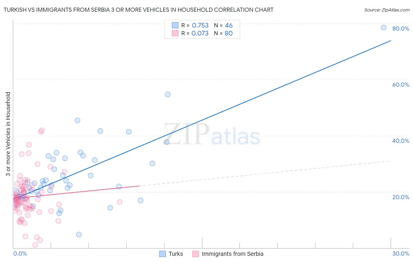 Turkish vs Immigrants from Serbia 3 or more Vehicles in Household