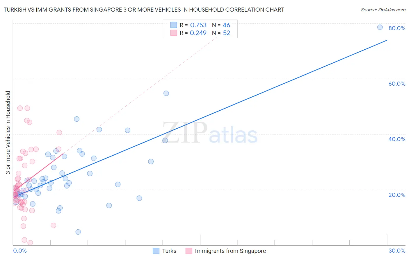 Turkish vs Immigrants from Singapore 3 or more Vehicles in Household