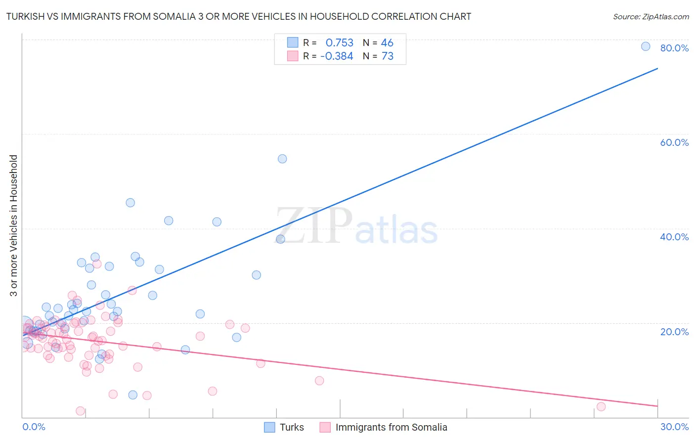 Turkish vs Immigrants from Somalia 3 or more Vehicles in Household