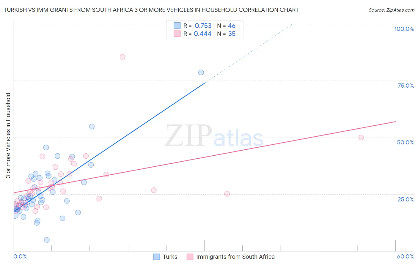 Turkish vs Immigrants from South Africa 3 or more Vehicles in Household