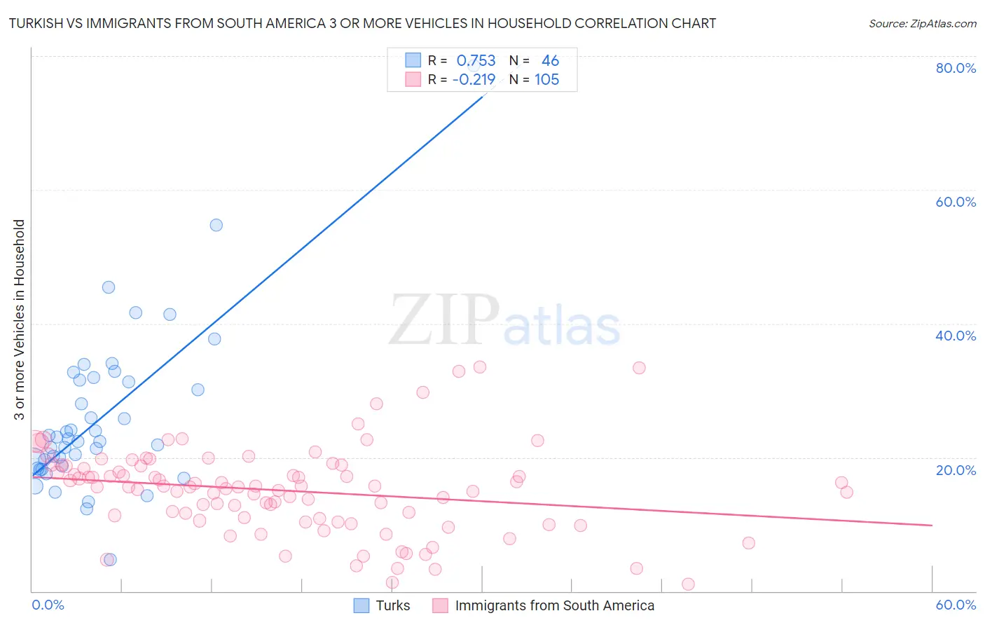 Turkish vs Immigrants from South America 3 or more Vehicles in Household