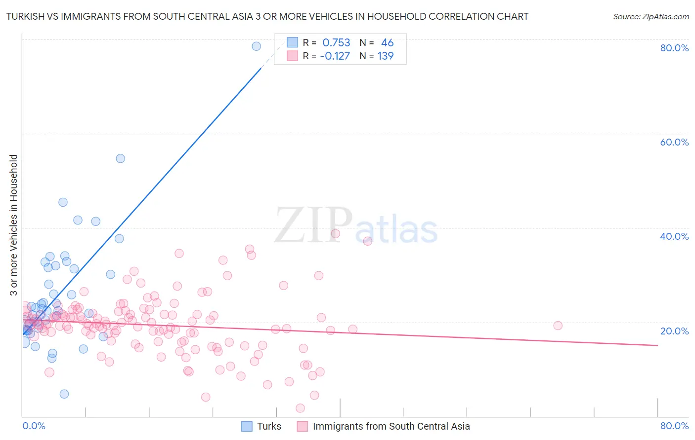 Turkish vs Immigrants from South Central Asia 3 or more Vehicles in Household