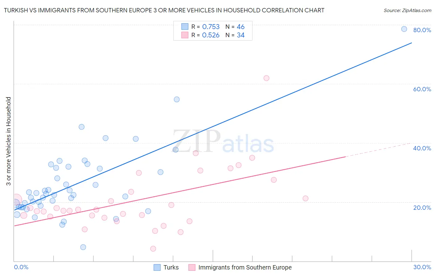 Turkish vs Immigrants from Southern Europe 3 or more Vehicles in Household