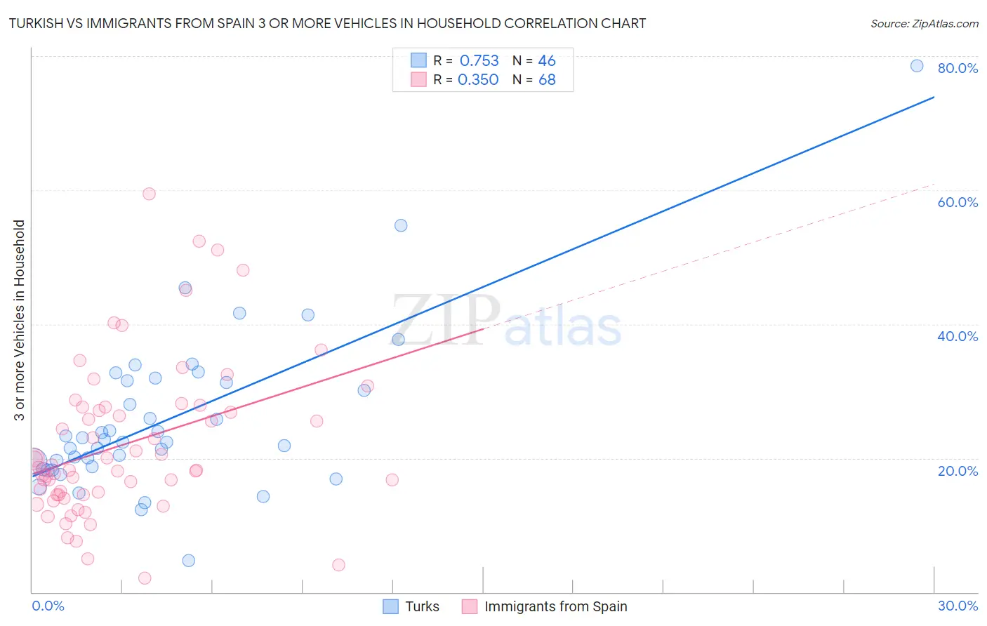 Turkish vs Immigrants from Spain 3 or more Vehicles in Household