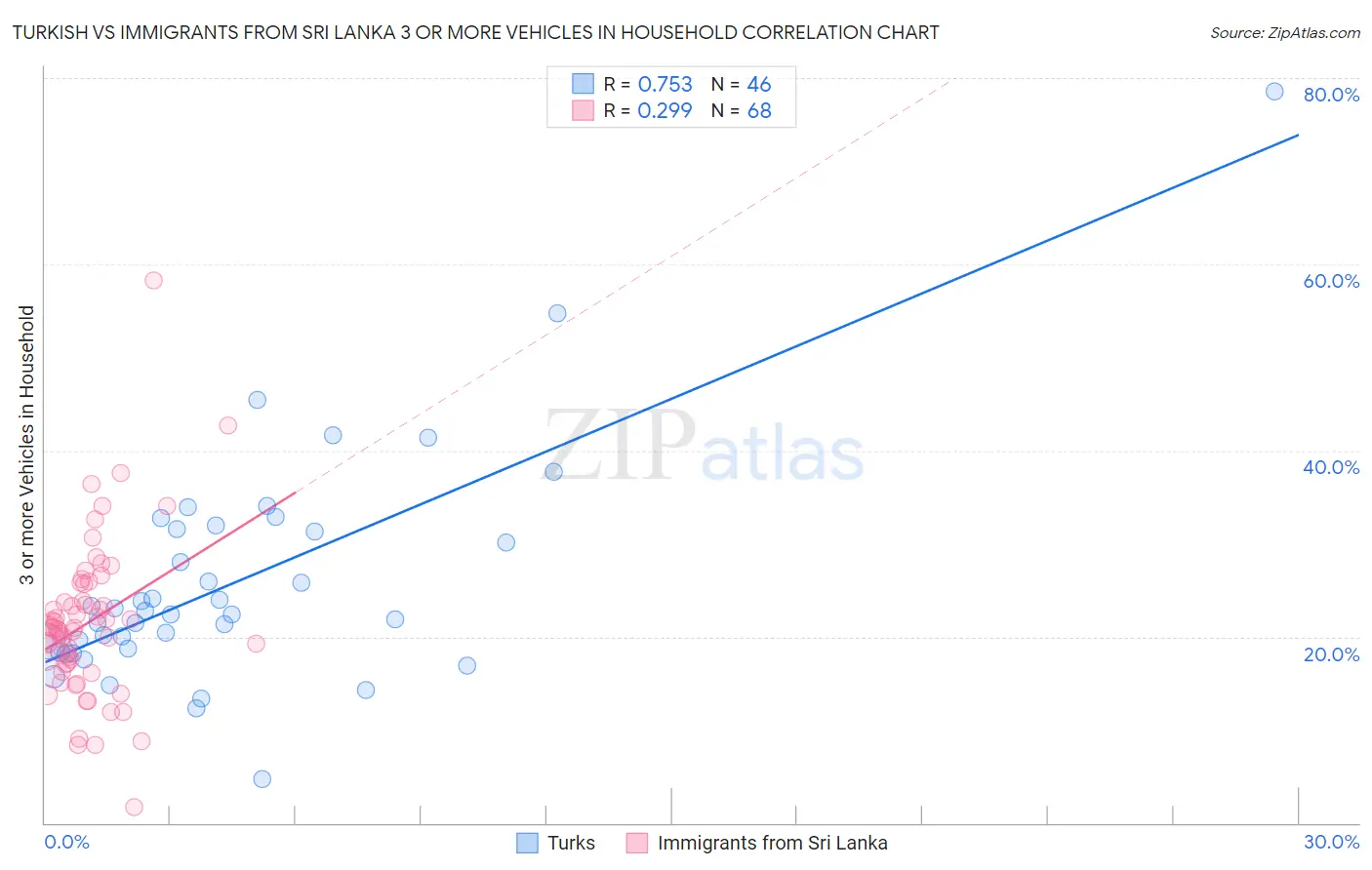 Turkish vs Immigrants from Sri Lanka 3 or more Vehicles in Household