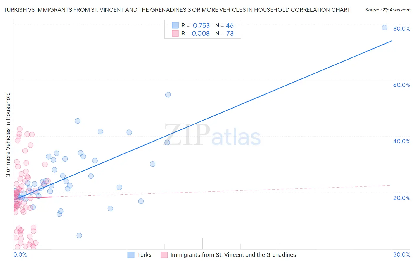 Turkish vs Immigrants from St. Vincent and the Grenadines 3 or more Vehicles in Household