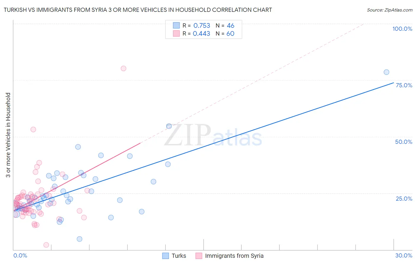 Turkish vs Immigrants from Syria 3 or more Vehicles in Household