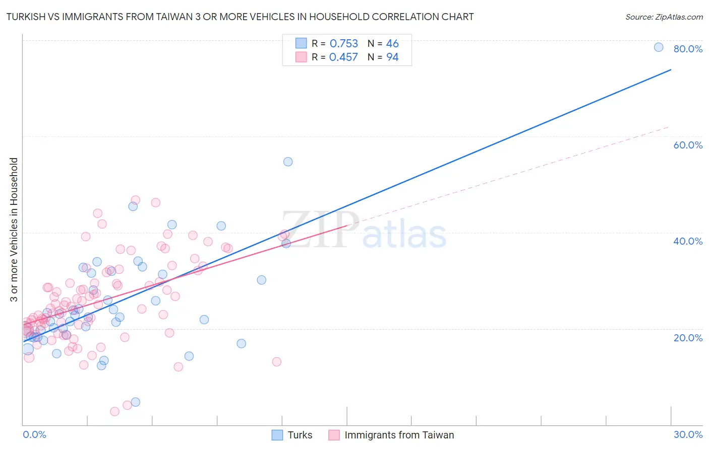 Turkish vs Immigrants from Taiwan 3 or more Vehicles in Household