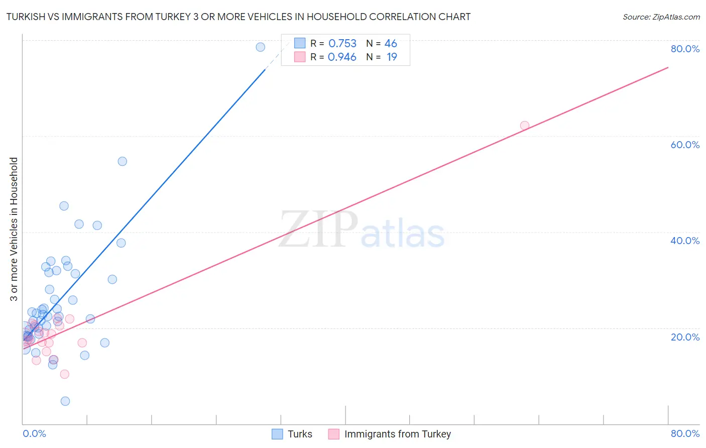 Turkish vs Immigrants from Turkey 3 or more Vehicles in Household