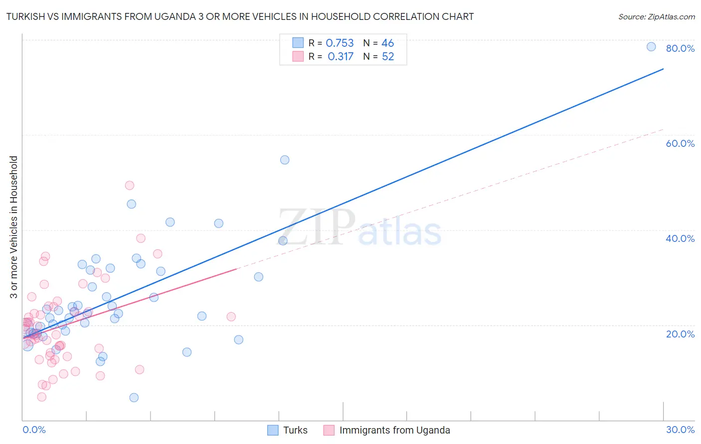 Turkish vs Immigrants from Uganda 3 or more Vehicles in Household