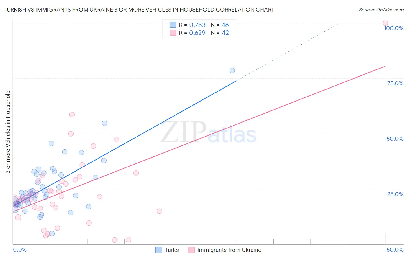 Turkish vs Immigrants from Ukraine 3 or more Vehicles in Household