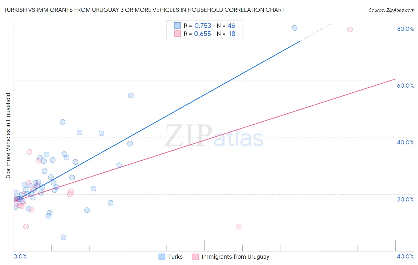 Turkish vs Immigrants from Uruguay 3 or more Vehicles in Household