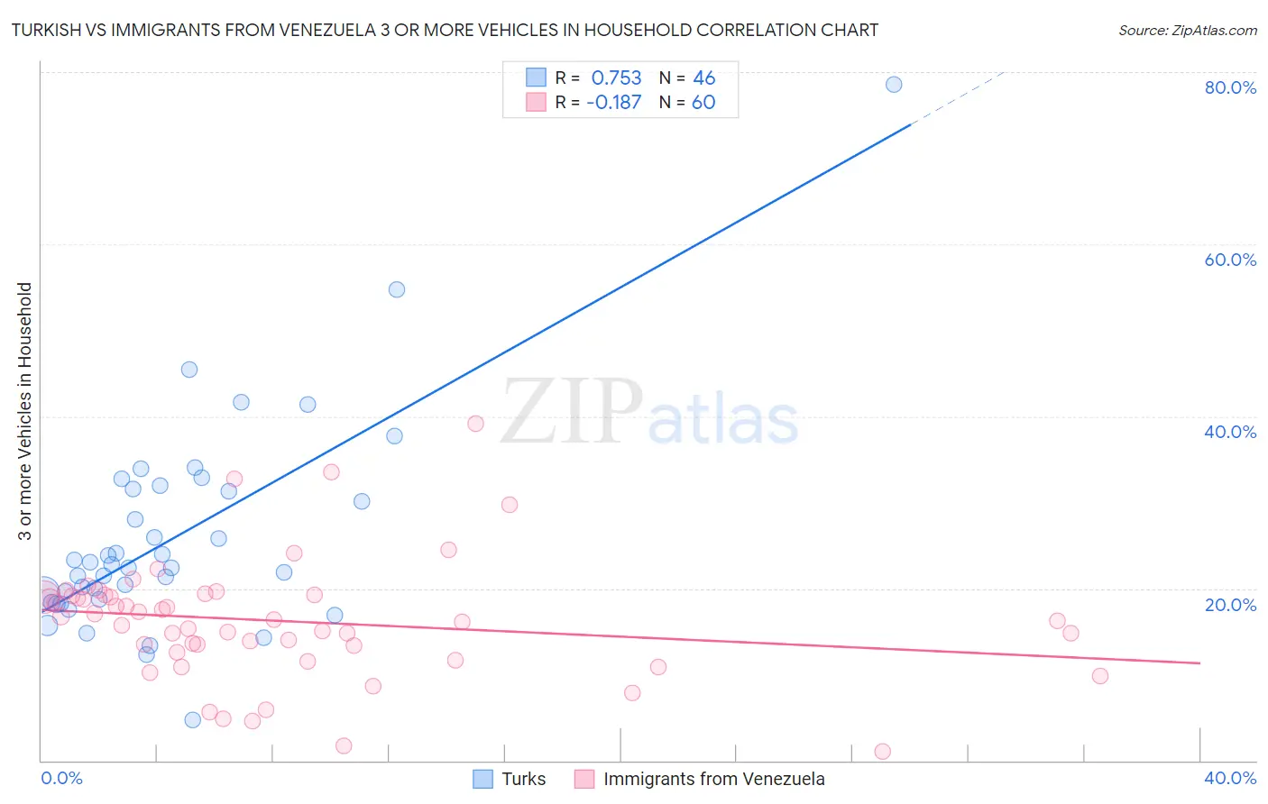 Turkish vs Immigrants from Venezuela 3 or more Vehicles in Household