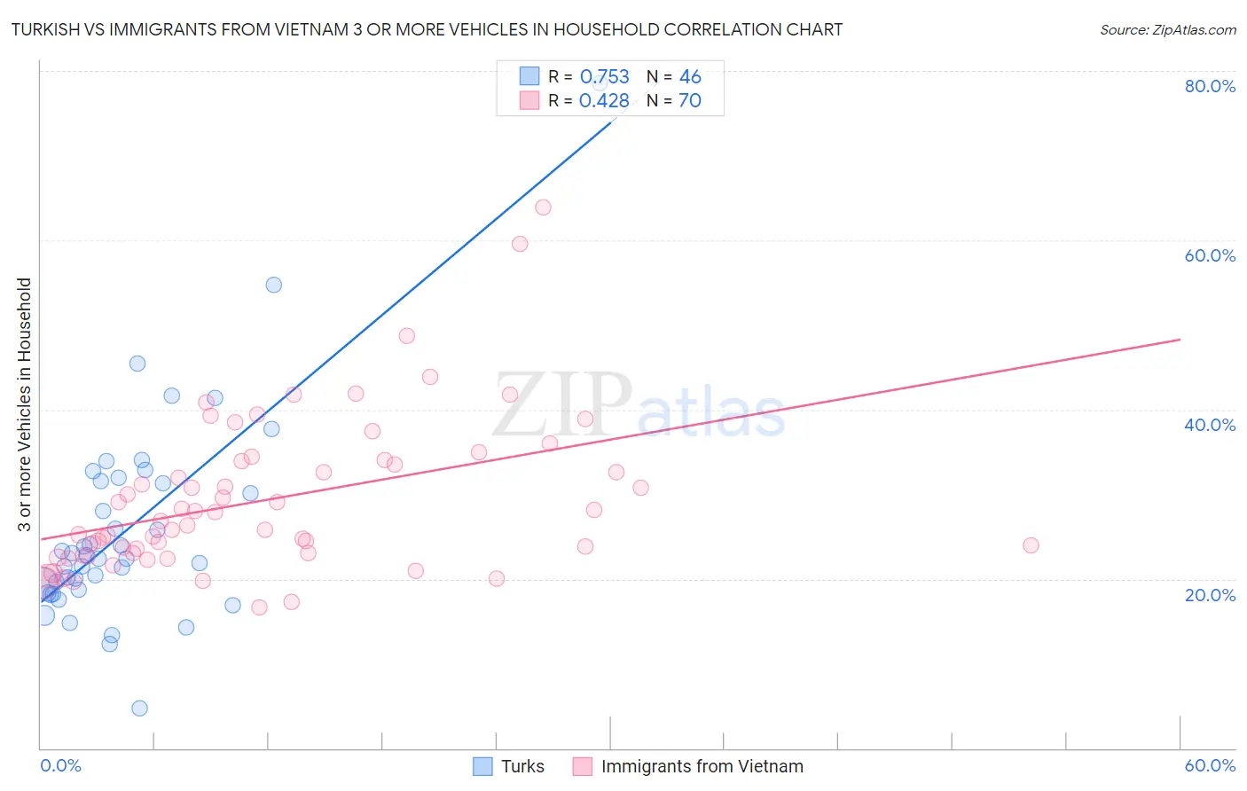 Turkish vs Immigrants from Vietnam 3 or more Vehicles in Household