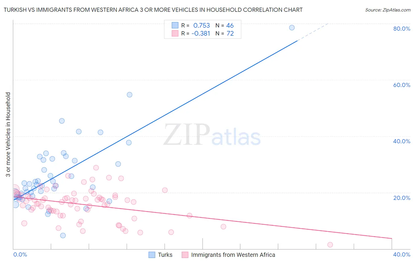 Turkish vs Immigrants from Western Africa 3 or more Vehicles in Household