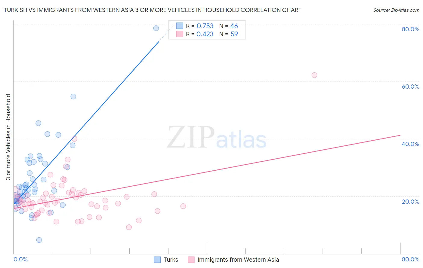 Turkish vs Immigrants from Western Asia 3 or more Vehicles in Household