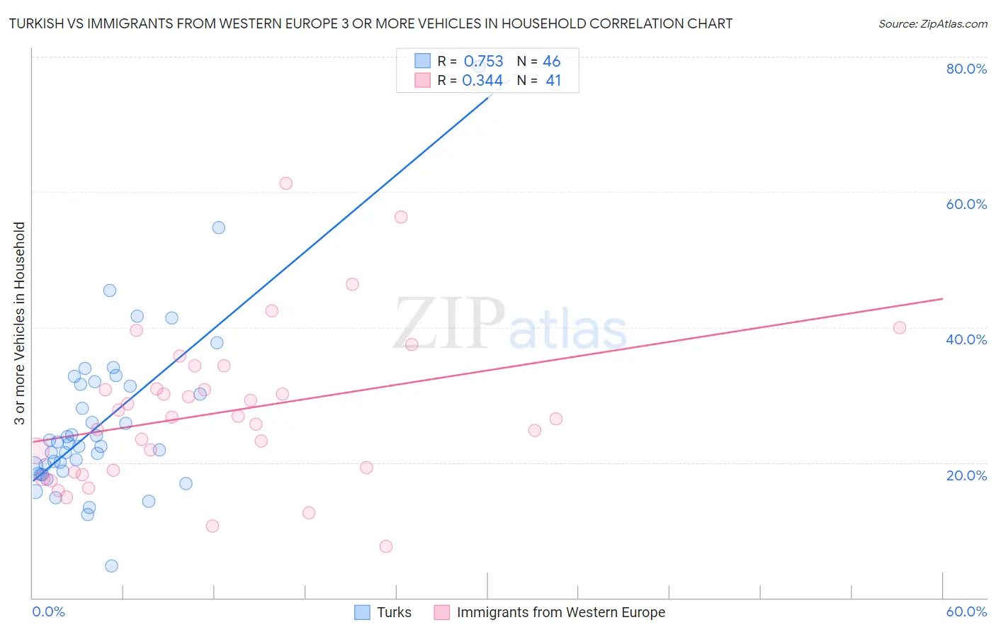 Turkish vs Immigrants from Western Europe 3 or more Vehicles in Household