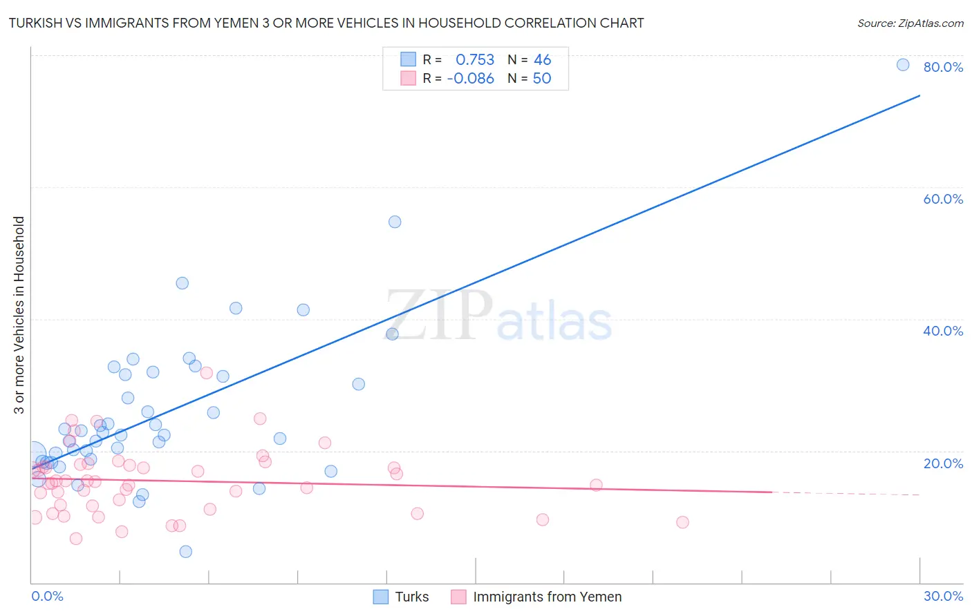 Turkish vs Immigrants from Yemen 3 or more Vehicles in Household