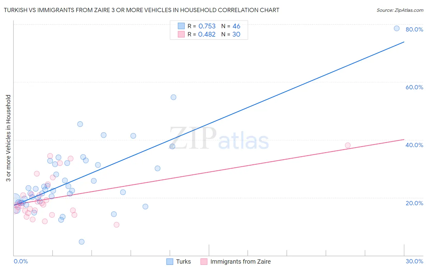 Turkish vs Immigrants from Zaire 3 or more Vehicles in Household
