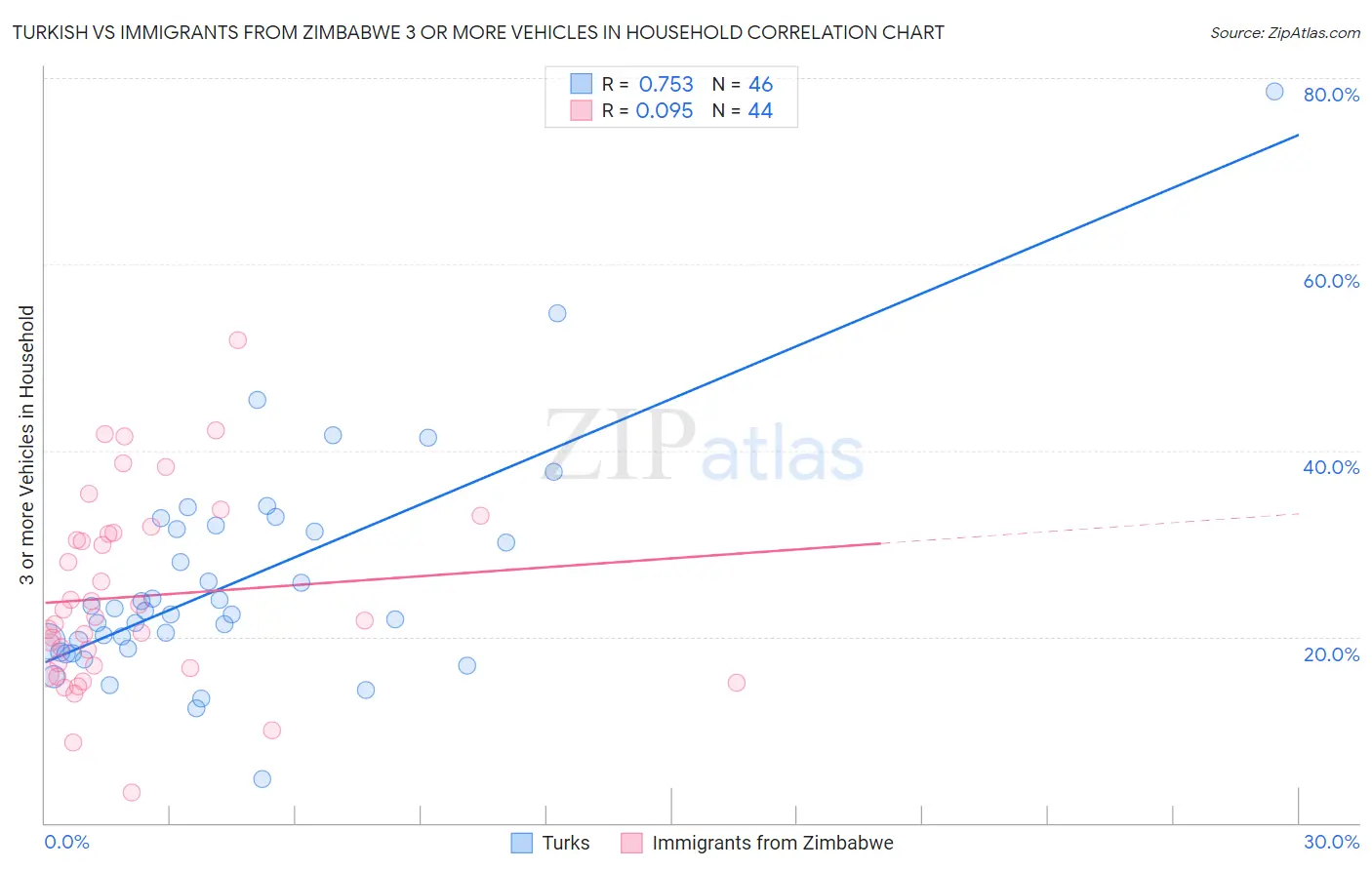 Turkish vs Immigrants from Zimbabwe 3 or more Vehicles in Household