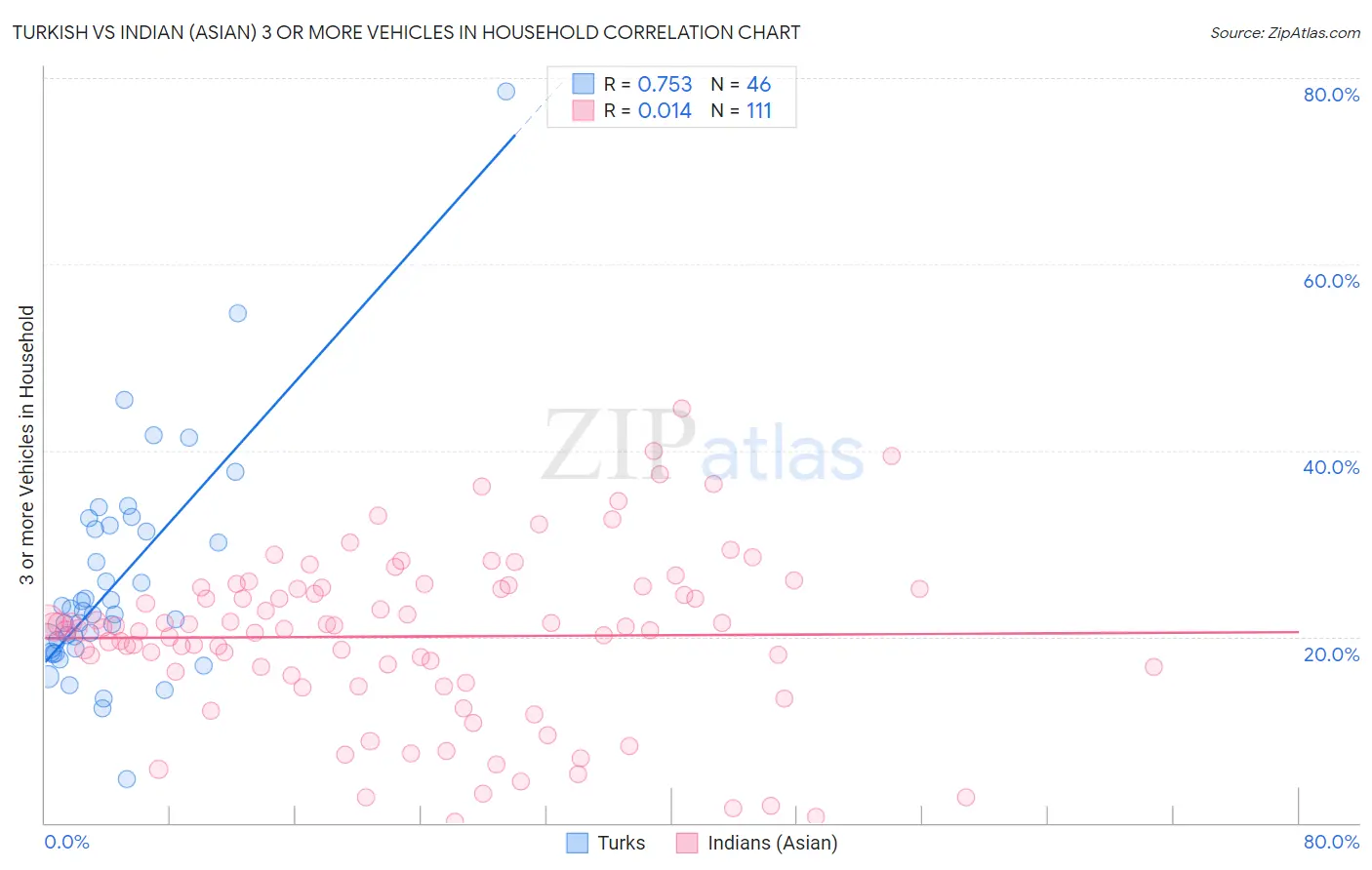 Turkish vs Indian (Asian) 3 or more Vehicles in Household