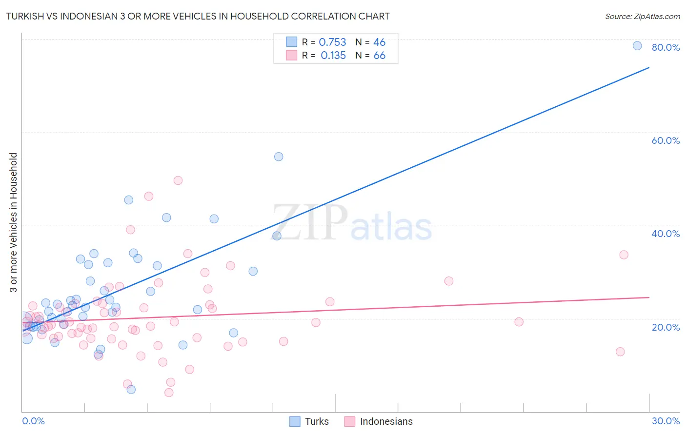 Turkish vs Indonesian 3 or more Vehicles in Household
